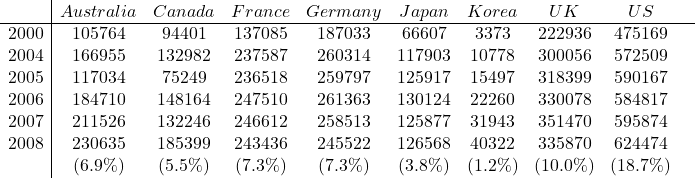 \begin{array}{c|ccccccccc} &Australia&Canada&	France&	Germany&	Japan&	Korea&	UK&	US\\\hline 2000&	105764&	94401&	137085&	187033&	66607&	3373&	222936&	475169\\ 2004&	166955&	132982&	237587&	260314&	117903&	10778&	300056&	572509\\ 2005&	117034&	75249&	236518&	259797&	125917&	15497&	318399&	590167\\ 2006&	184710&	148164&	247510&	261363&	130124&	22260&	330078&	584817\\ 2007&	211526&	132246&	246612&	258513&	125877&	31943&	351470&	595874\\ 2008&	230635&   185399&  243436&   245522&  126568&    40322&   335870&  624474\\     &    (6.9\%)& (5.5\%)& (7.3\%)& (7.3\%)& (3.8\%)& (1.2\%)& (10.0\%)& (18.7\%)& \end{array}