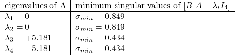 \begin{tabular}{l|l}\hline eigenvalues of A & minimum singular values of $[B\ A-\lambda_iI_4]$\\\hline \lambda_1=0 & \sigma_{min}=0.849\\ \lambda_2=0 & \sigma_{min}=0.849\\ \lambda_3=+5.181 & \sigma_{min}=0.434\\ \lambda_4=-5.181 & \sigma_{min}=0.434\\\hline \end{tabular}