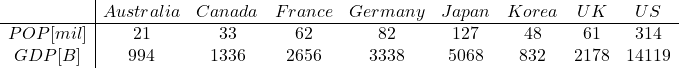 \begin{array}{c|ccccccccc} &Australia&Canada&	France&	Germany&	Japan&	Korea&	UK&	US\\\hline POP[mil]&	21&	33&	62&	82&	127&	48&	61&	314\\ GDP[B$]&	994&	1336&	2656&	3338&	5068&	832&	2178&	14119\\ \end{array}