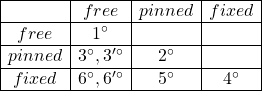 \displaystyle{ \begin{array}{|c|c|c|c|}\hline & free & pinned & fixed \\\hline free   & 1^\circ  &        & \\\hline pinned & 3^\circ,3'^\circ & 2^\circ    & \\\hline fixed  & 6^\circ,6'^\circ & 5^\circ    & 4^\circ \\\hline \end{array} }