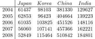 \begin{array}{c|cccc} &	Japan&	Korea&	China&	India\\\hline 2004&	61437&	98103&	381330&	129627\\ 2005&	62853&	96423&	404664&	139223\\ 2006&	61035&	103825&	451526&	148116\\ 2007&	56060&	107141&	457366&	162221\\ 2008&	52849&	115464&	510842&	184801 \end{array}