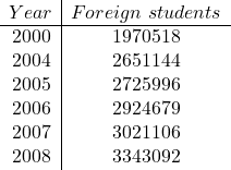 \begin{array}{c|c} Year & Foreign\ students\\\hline 2000&	1970518\\ 2004&	2651144\\ 2005&	2725996\\ 2006&	2924679\\ 2007&	3021106\\ 2008&	3343092\\ \end{array}