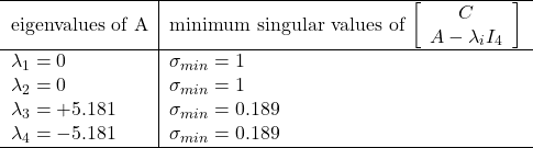 \begin{tabular}{l|l}\hline eigenvalues of A & minimum singular values of $\left[\begin{array}{c}C\\ A-\lambda_i I_4\end{array}\right]$\\\hline \lambda_1=0 & \sigma_{min}=1\\ \lambda_2=0 & \sigma_{min}=1\\ \lambda_3=+5.181 & \sigma_{min}=0.189\\ \lambda_4=-5.181 & \sigma_{min}=0.189\\\hline \end{tabular}